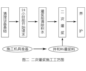 宁远灌浆料施工工艺—文字完整版